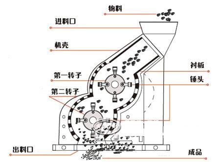 雙式破碎機(jī)結(jié)構(gòu)圖 雙式破碎機(jī)結(jié)構(gòu)圖