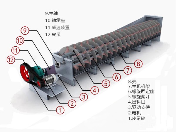 螺旋洗砂機_洗石機結構 螺旋洗砂機_洗石機結構