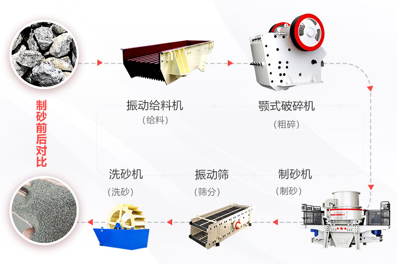 人工制砂生產(chǎn)線流程圖 人工制砂生產(chǎn)線流程圖