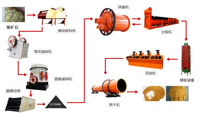 錫礦石流程圖 錫礦石流程圖