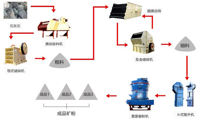 石灰石磨粉生產(chǎn)線工藝流程 石灰石磨粉生產(chǎn)線工藝流程