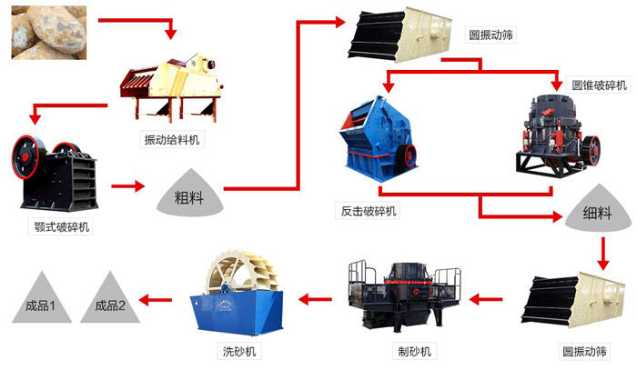 河卵石破碎生產(chǎn)線工藝流程圖及設(shè)備配置 河卵石破碎生產(chǎn)線工藝流程圖及設(shè)備配置