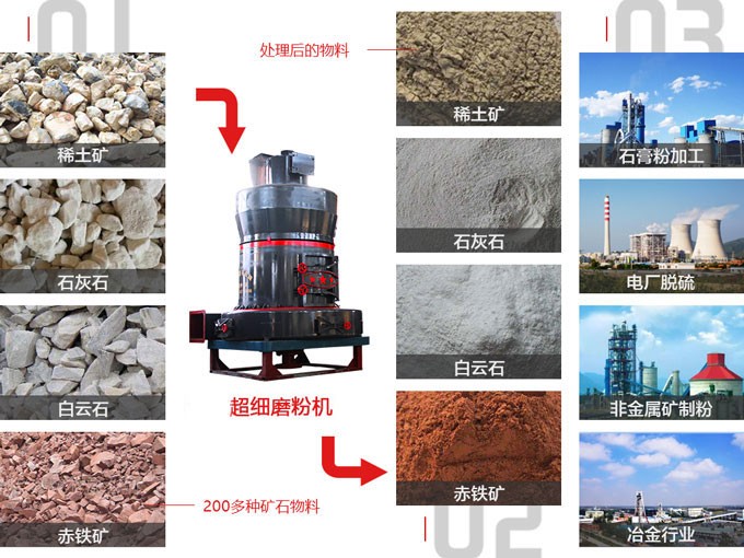 超細磨適用物料及范圍圖 超細磨適用物料及范圍圖