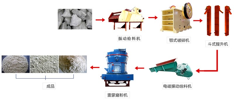 磨粉生產(chǎn)線設(shè)備流程圖 磨粉生產(chǎn)線設(shè)備流程圖