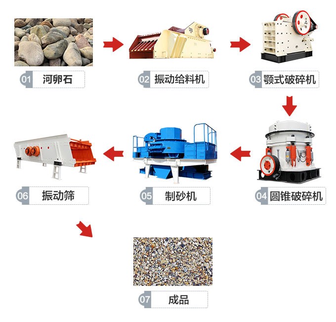 針對硬度大的石料制定的成套制沙生產(chǎn)線 針對硬度大的石料制定的成套制沙生產(chǎn)線