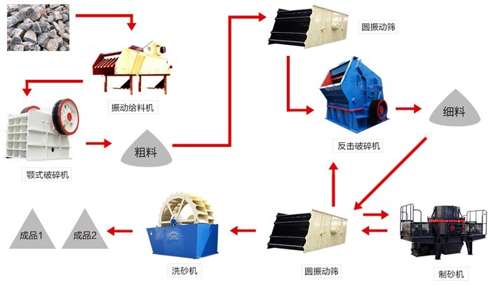 礦石破碎生產(chǎn)線工藝 礦石破碎生產(chǎn)線工藝