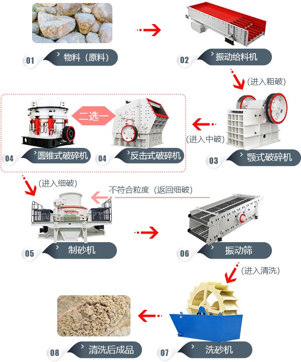石頭加工成沙子的工藝流程圖 石頭加工成沙子的工藝流程圖