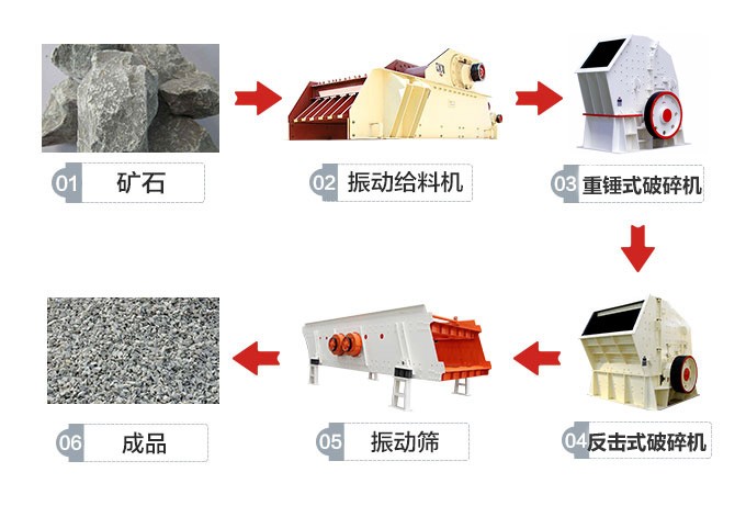 中等硬度石頭加工成沙子的流程圖 中等硬度石頭加工成沙子的流程圖