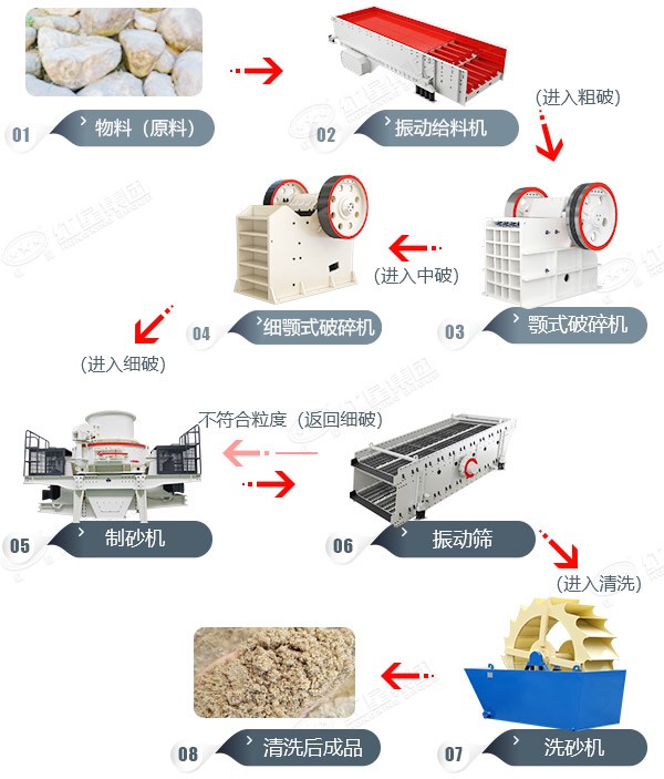 河卵石制砂生產(chǎn)線工藝流程圖 河卵石制砂生產(chǎn)線工藝流程圖