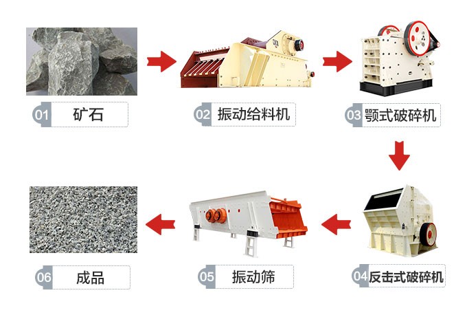 人造沙工藝流程二 人造沙工藝流程二