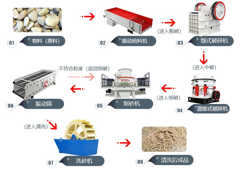 鵝卵石制沙工藝流程 鵝卵石制沙工藝流程