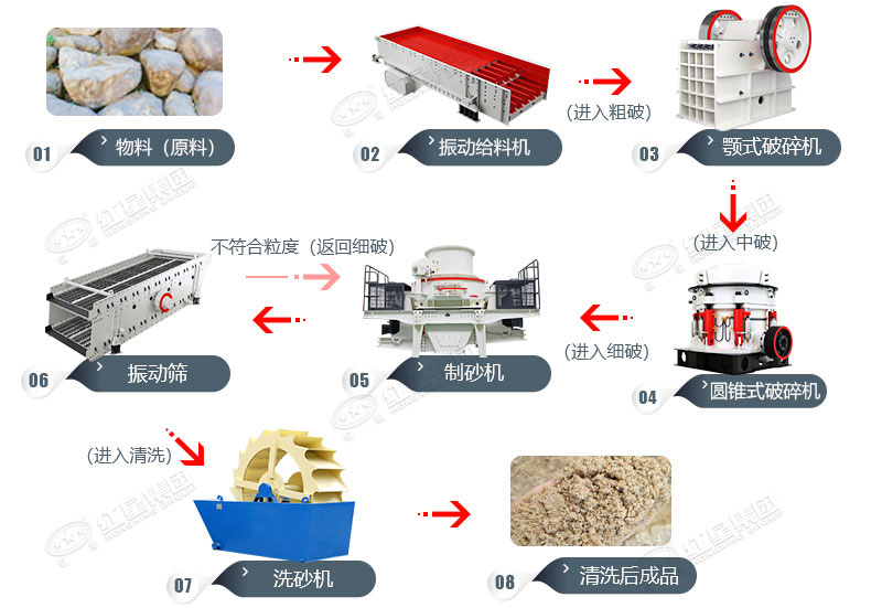 石頭粉碎成沙子的工藝及設(shè)備 石頭粉碎成沙子的工藝及設(shè)備