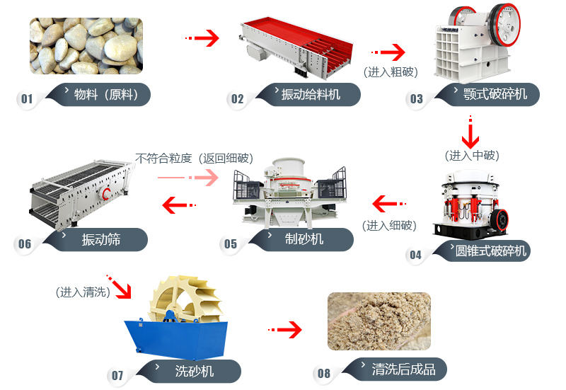采石廠碎石工藝流程 采石廠碎石工藝流程