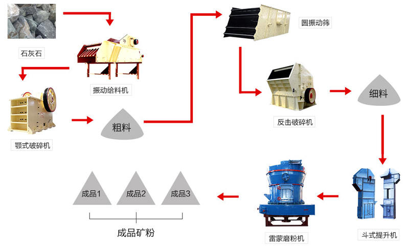 石灰石磨粉生產(chǎn)線流程圖 石灰石磨粉生產(chǎn)線流程圖
