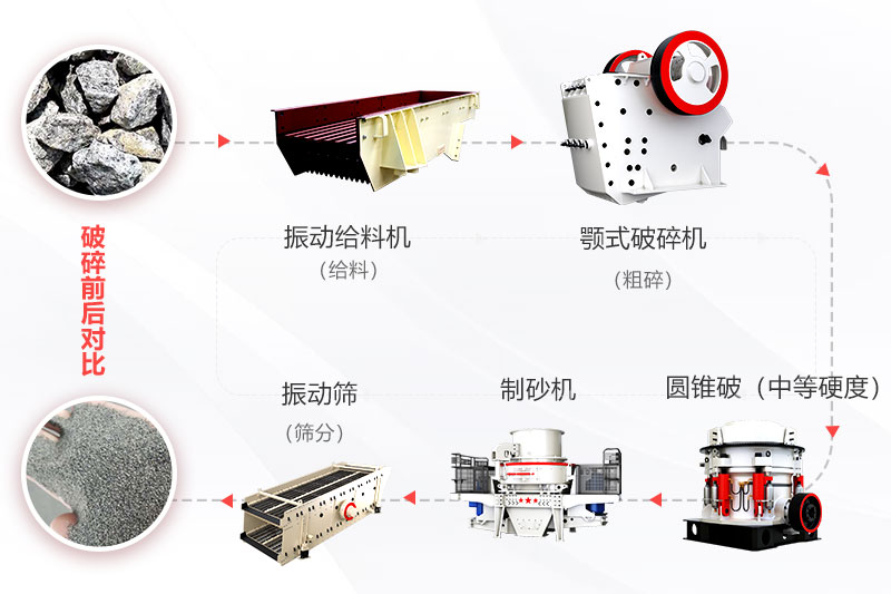 高硬度物料砂石料生產線配置流程 高硬度物料砂石料生產線配置流程