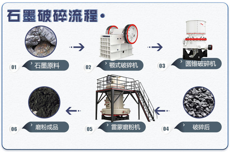 石墨塊專用破碎磨粉流程 石墨塊專用破碎磨粉流程