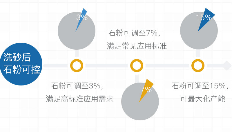 經(jīng)過洗砂后，沙子的石粉量可控