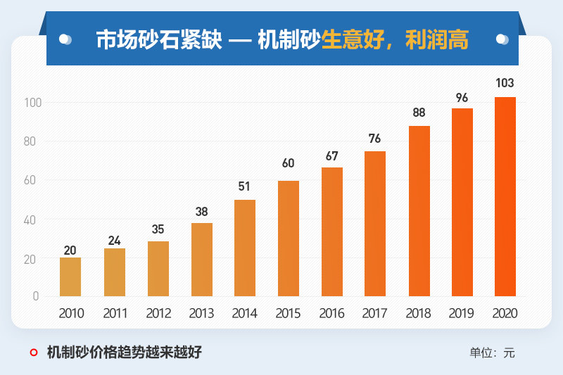 機(jī)制砂利潤(rùn)高 機(jī)制砂利潤(rùn)高