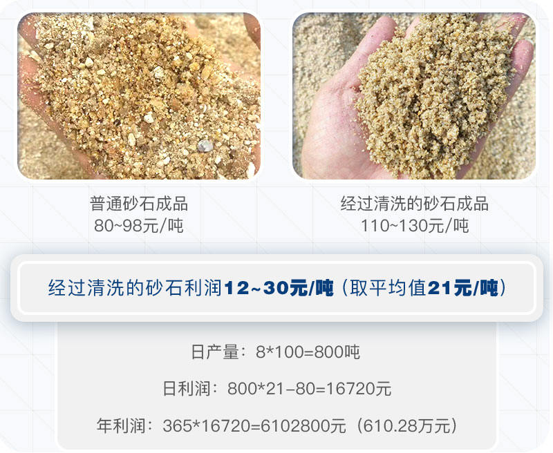 水洗砂廠收益 水洗砂廠收益
