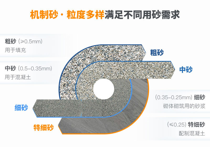 河卵石粉成的沙子粒度多樣，完全可以用于建房