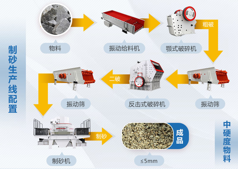 中等硬度石料制砂生產(chǎn)線 中等硬度石料制砂生產(chǎn)線