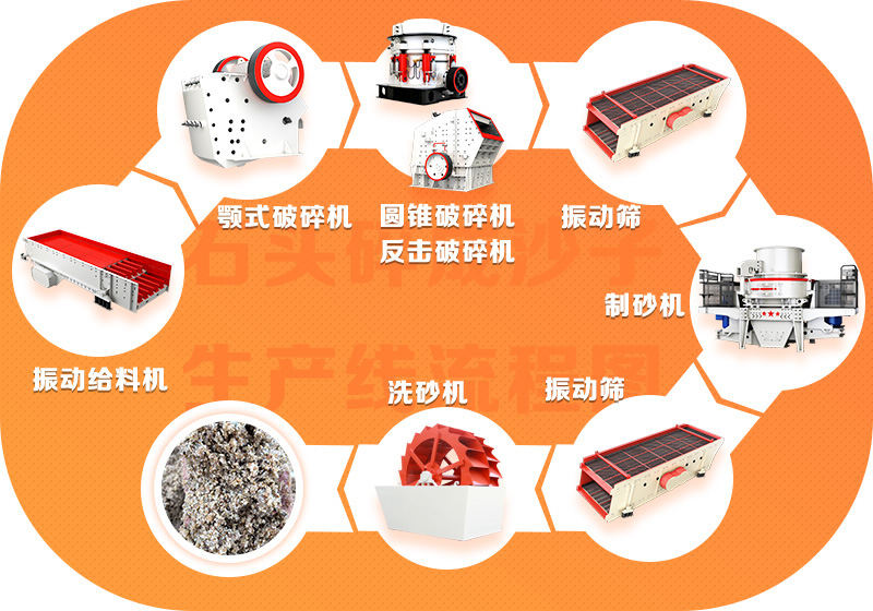 機(jī)制砂常規(guī)生產(chǎn)流程及所需設(shè)備 機(jī)制砂常規(guī)生產(chǎn)流程及所需設(shè)備
