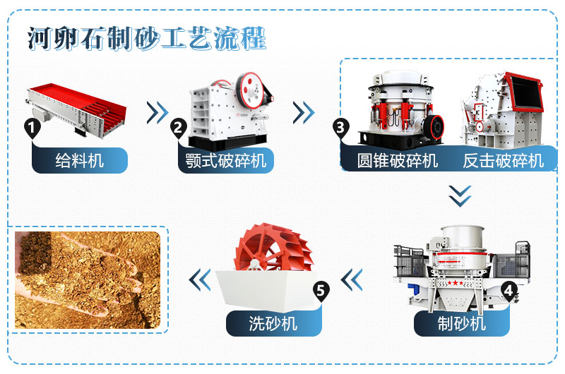 河卵石制砂工藝流程 河卵石制砂工藝流程
