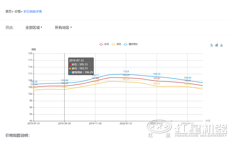 2020沙子多少錢一噸？制沙設(shè)備一套多少錢？