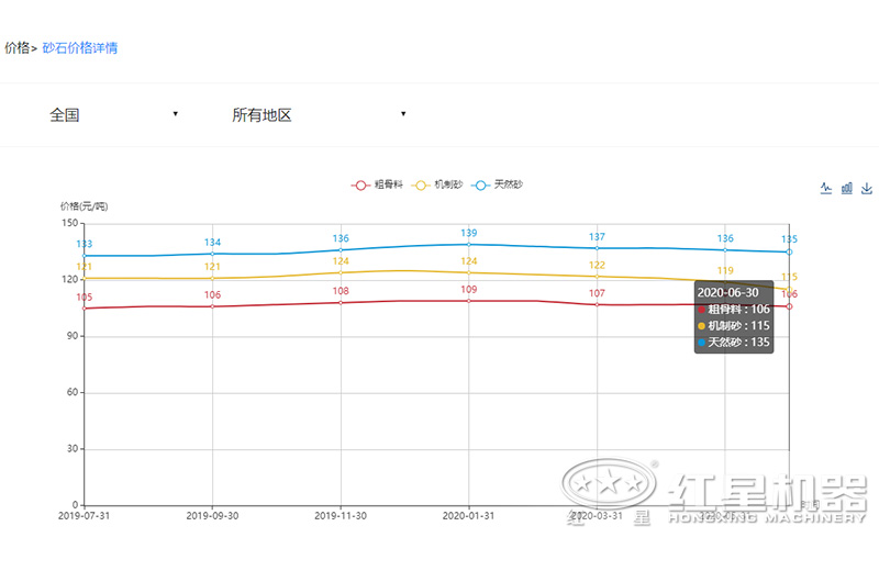 2020沙子多少錢一噸？制沙設(shè)備一套多少錢？