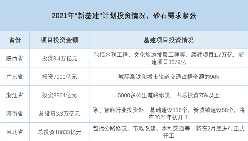 部分省市地區(qū)基建投資表 部分省市地區(qū)基建投資表
