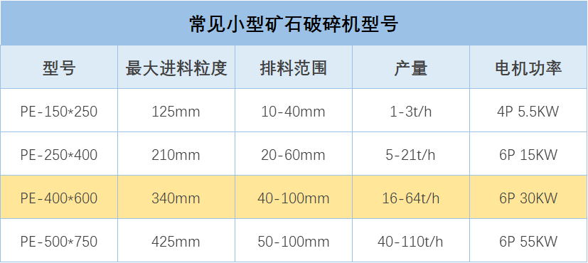 常見小型礦石破碎機(jī)型號