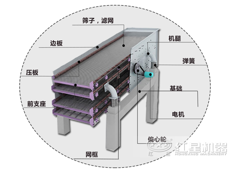 振動篩組成結(jié)構(gòu)示意圖 振動篩組成結(jié)構(gòu)示意圖