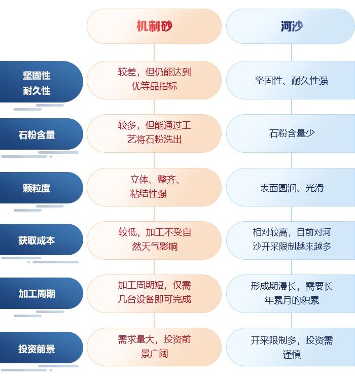 河沙與機制砂區(qū)別 河沙與機制砂區(qū)別