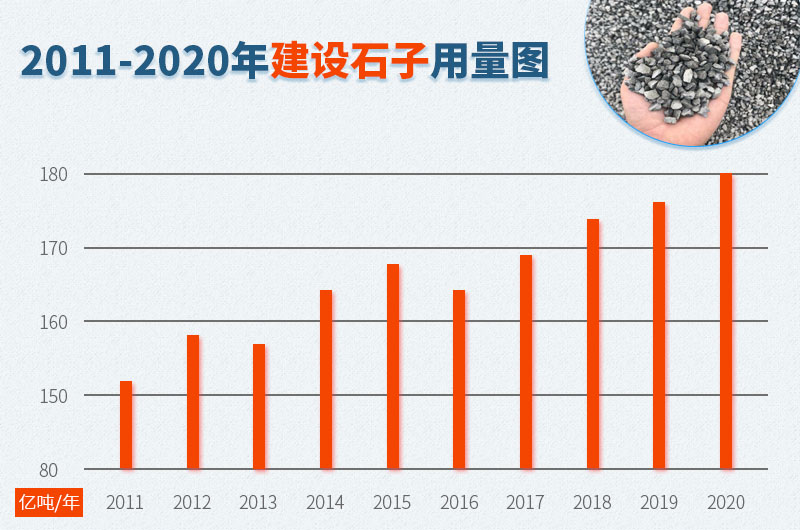 建設(shè)用石子量逐年遞增 建設(shè)用石子量逐年遞增