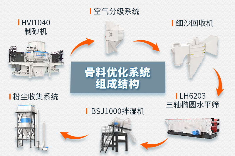 S7系列干式制砂系統(tǒng)組成結(jié)構(gòu)圖 S7系列干式制砂系統(tǒng)組成結(jié)構(gòu)圖