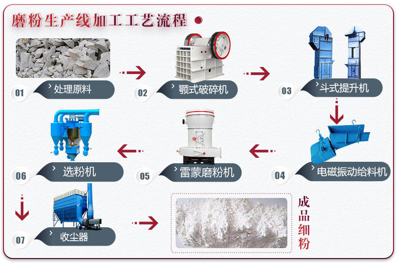 石英粉加工工藝流程 石英粉加工工藝流程