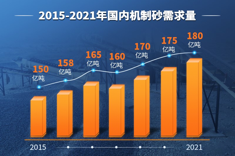國內(nèi)砂石需求逐年遞增 國內(nèi)砂石需求逐年遞增