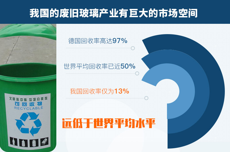 廢玻璃回收利用率 廢玻璃回收利用率