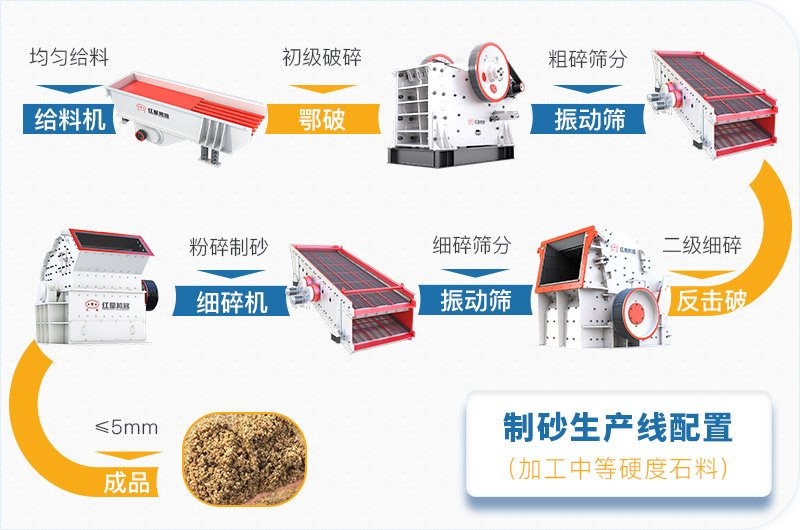 干法制砂生產(chǎn)線加工軟性石料 干法制砂生產(chǎn)線加工軟性石料