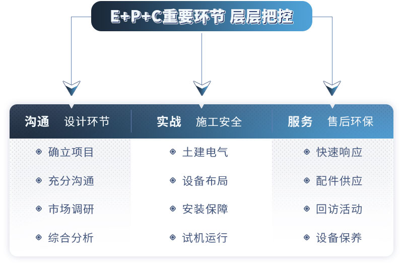 紅星廠家提供EPC售后服務(wù) 紅星廠家提供EPC售后服務(wù)