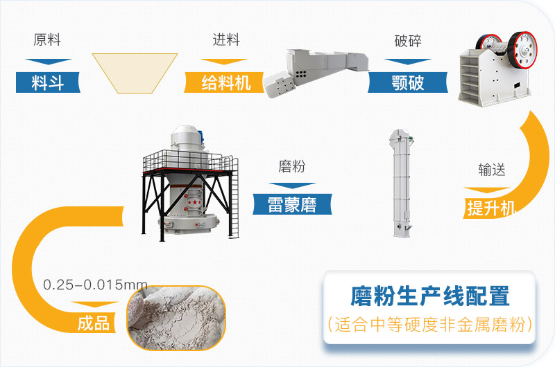 磨粉生產(chǎn)線流程 磨粉生產(chǎn)線流程